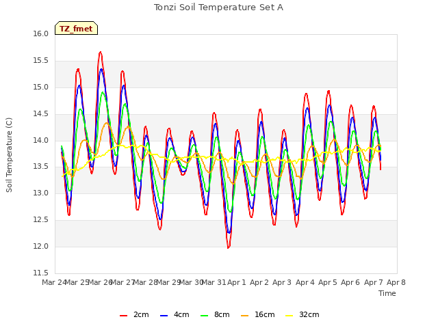 plot of Tonzi Soil Temperature Set A