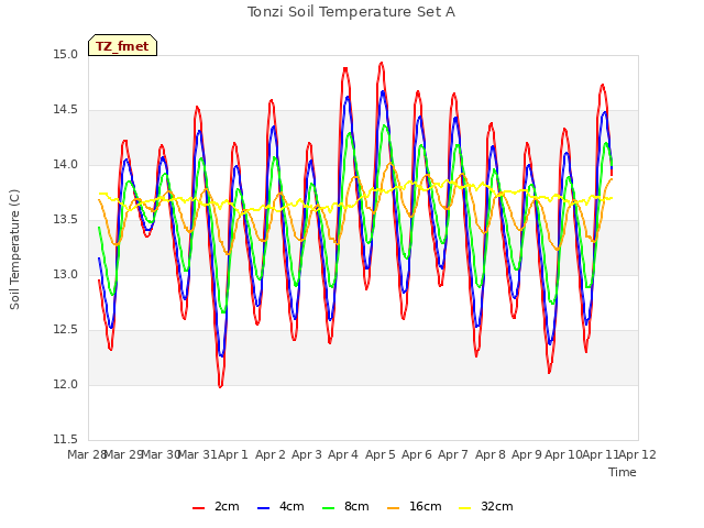 plot of Tonzi Soil Temperature Set A