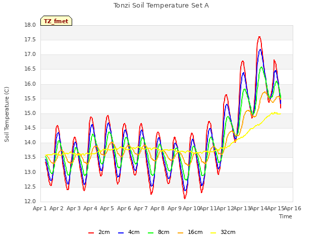 plot of Tonzi Soil Temperature Set A