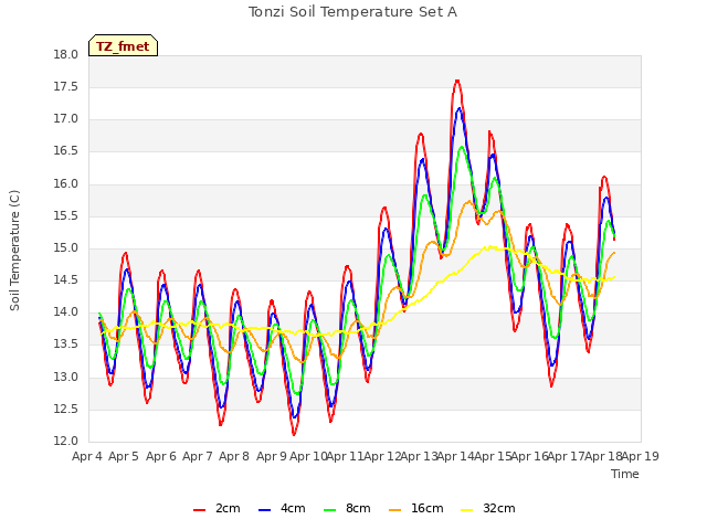 plot of Tonzi Soil Temperature Set A