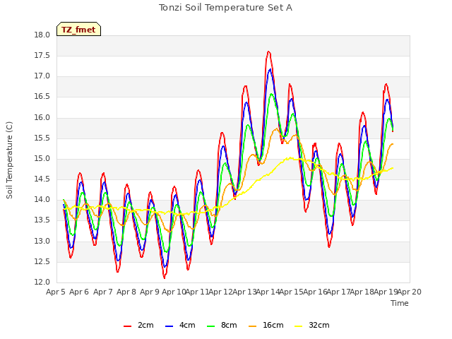 plot of Tonzi Soil Temperature Set A