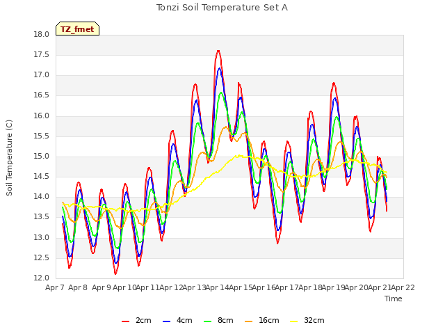 plot of Tonzi Soil Temperature Set A