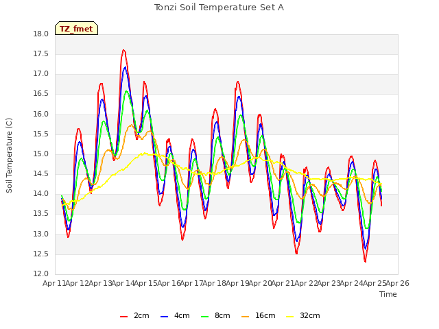 plot of Tonzi Soil Temperature Set A