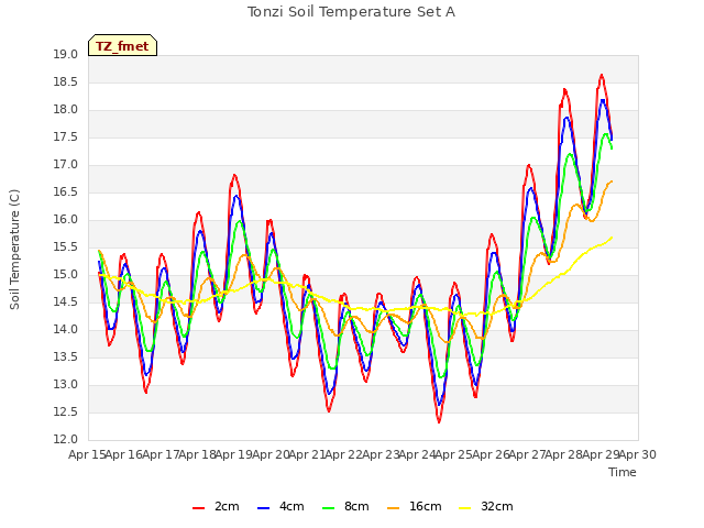 plot of Tonzi Soil Temperature Set A