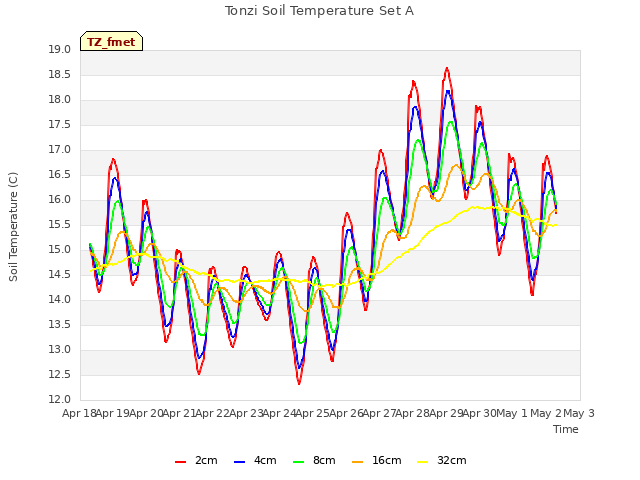 plot of Tonzi Soil Temperature Set A