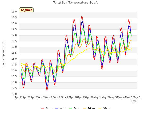 plot of Tonzi Soil Temperature Set A