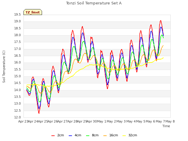 plot of Tonzi Soil Temperature Set A