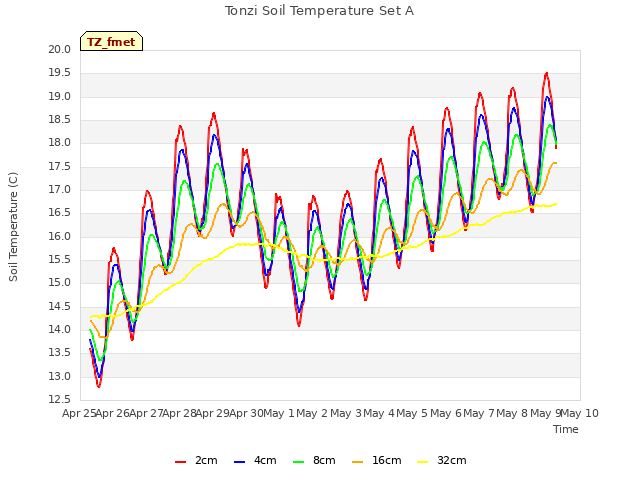 plot of Tonzi Soil Temperature Set A