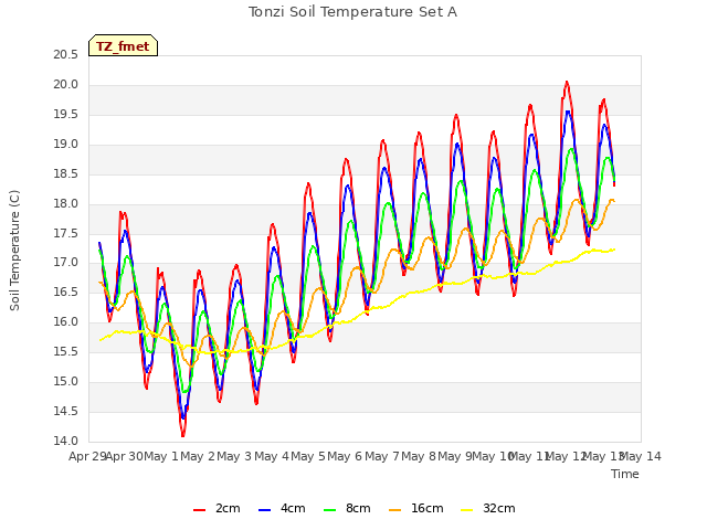 plot of Tonzi Soil Temperature Set A