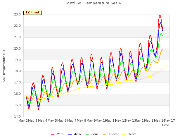 plot of Tonzi Soil Temperature Set A