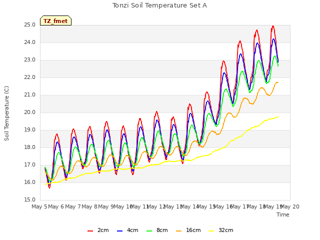 plot of Tonzi Soil Temperature Set A