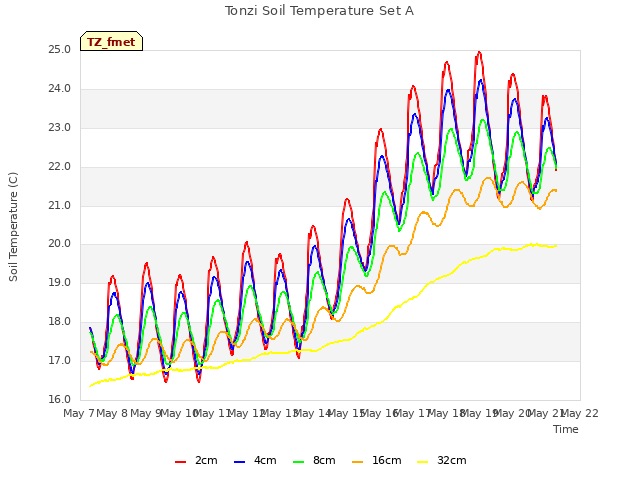 plot of Tonzi Soil Temperature Set A