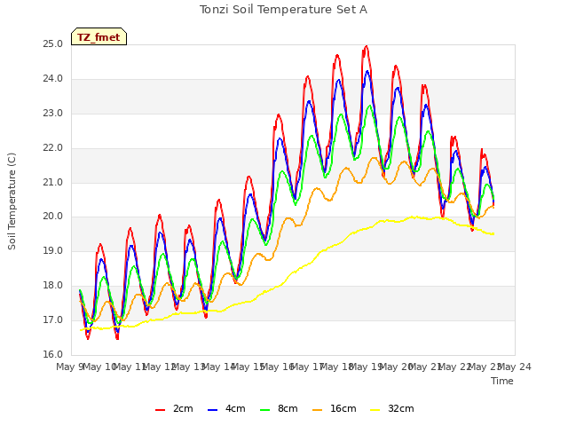 plot of Tonzi Soil Temperature Set A