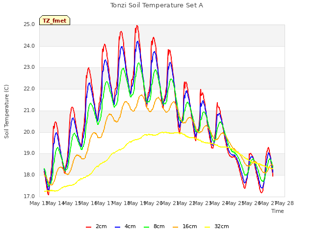 plot of Tonzi Soil Temperature Set A