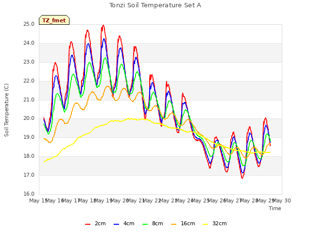 plot of Tonzi Soil Temperature Set A