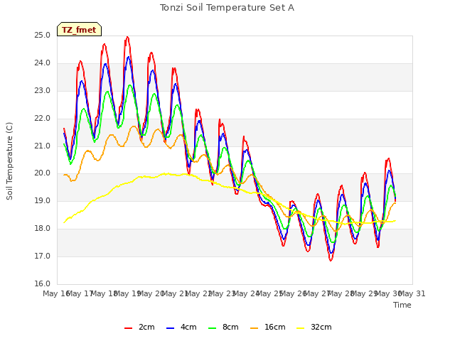 plot of Tonzi Soil Temperature Set A