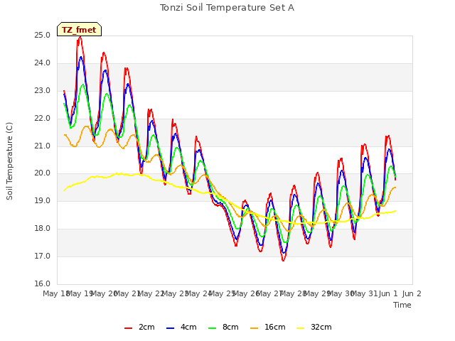 plot of Tonzi Soil Temperature Set A