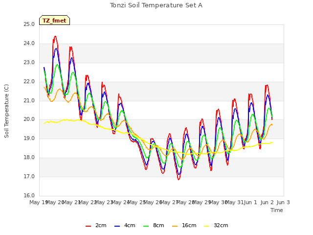 plot of Tonzi Soil Temperature Set A