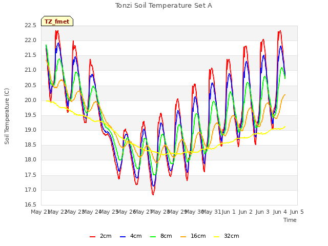 plot of Tonzi Soil Temperature Set A