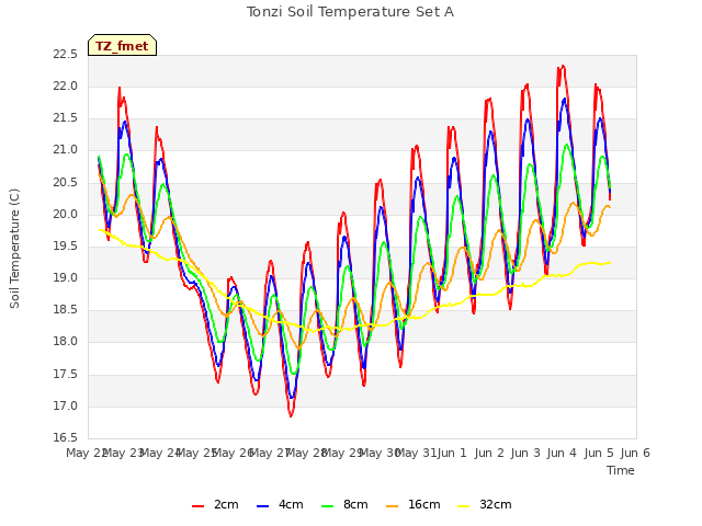 plot of Tonzi Soil Temperature Set A