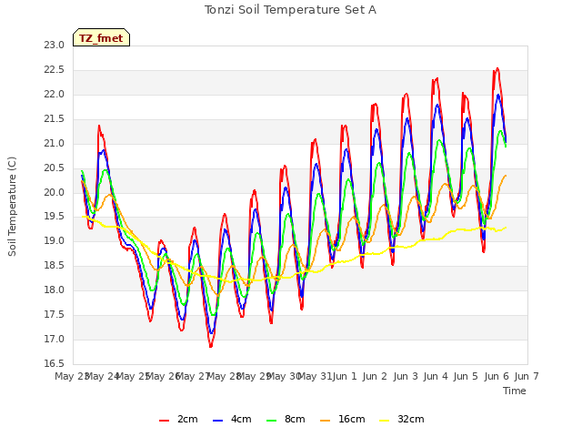 plot of Tonzi Soil Temperature Set A