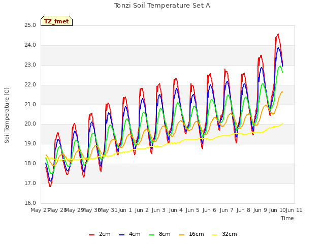 plot of Tonzi Soil Temperature Set A