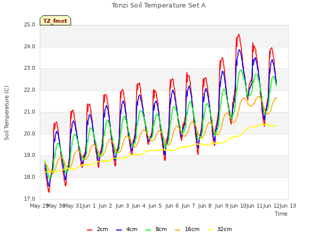 plot of Tonzi Soil Temperature Set A