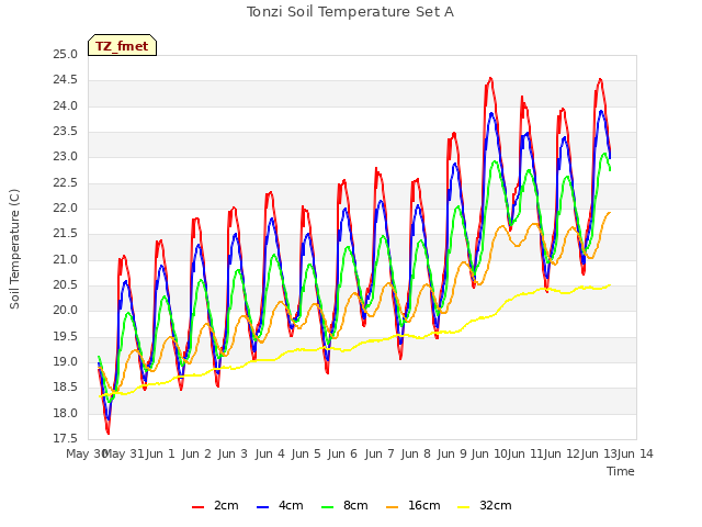 plot of Tonzi Soil Temperature Set A