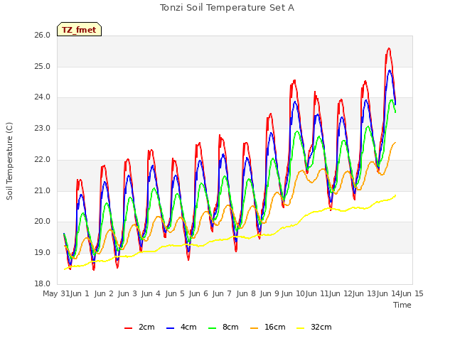 plot of Tonzi Soil Temperature Set A