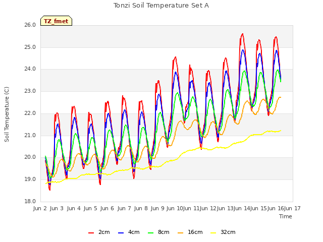 plot of Tonzi Soil Temperature Set A