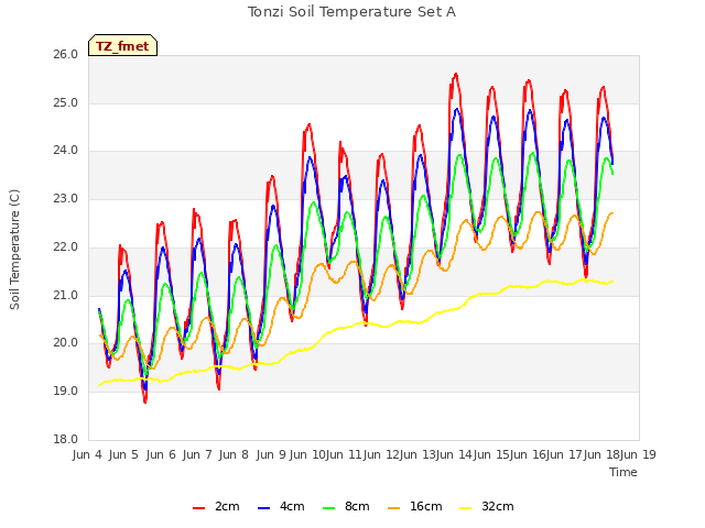 plot of Tonzi Soil Temperature Set A