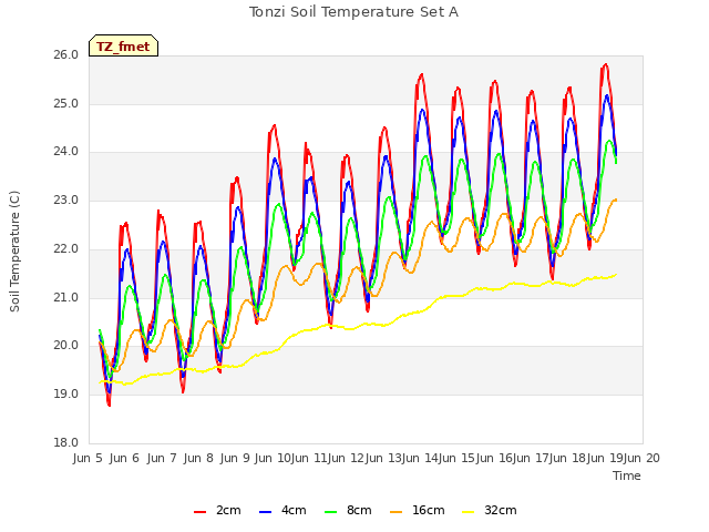 plot of Tonzi Soil Temperature Set A