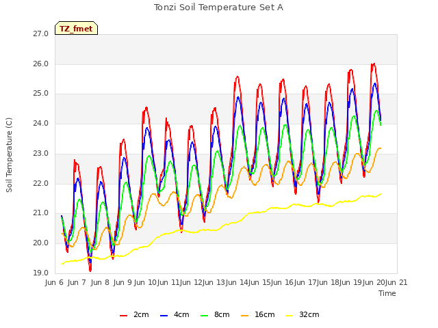 plot of Tonzi Soil Temperature Set A