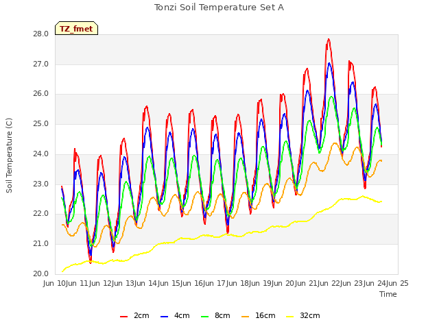 plot of Tonzi Soil Temperature Set A