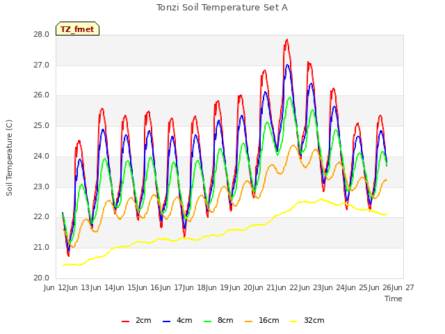 plot of Tonzi Soil Temperature Set A