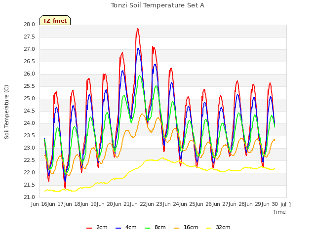 plot of Tonzi Soil Temperature Set A