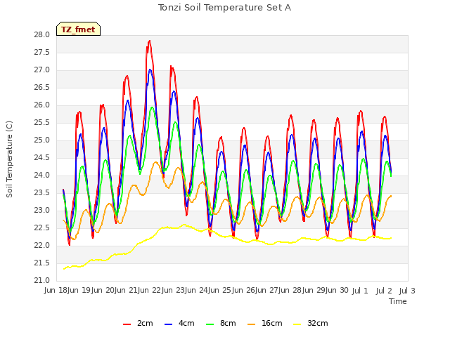 plot of Tonzi Soil Temperature Set A