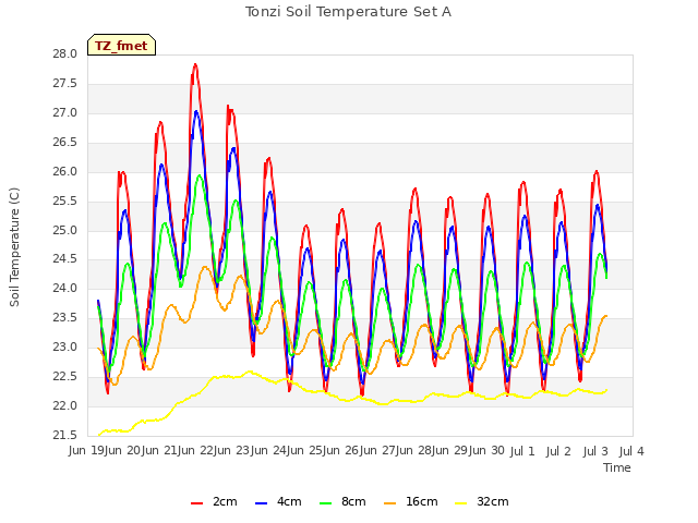 plot of Tonzi Soil Temperature Set A