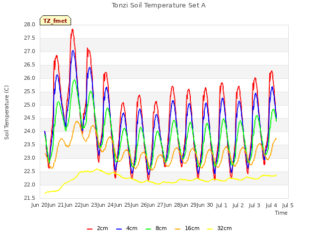 plot of Tonzi Soil Temperature Set A