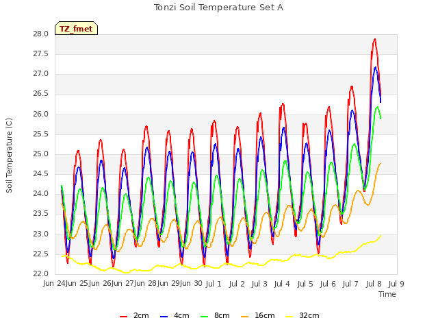 plot of Tonzi Soil Temperature Set A