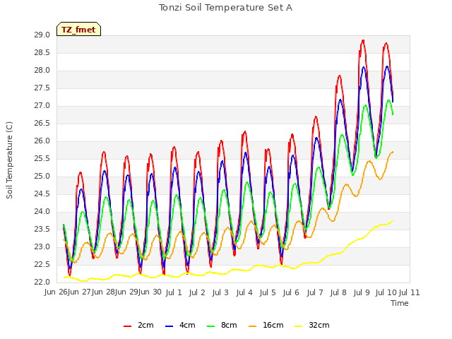 plot of Tonzi Soil Temperature Set A