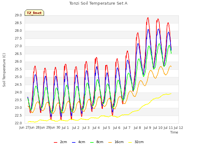 plot of Tonzi Soil Temperature Set A