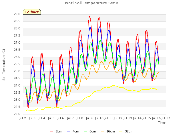 plot of Tonzi Soil Temperature Set A