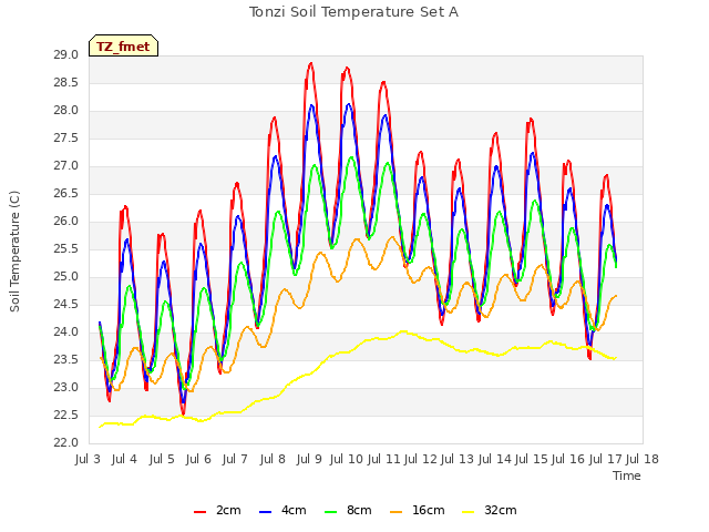 plot of Tonzi Soil Temperature Set A