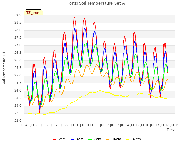 plot of Tonzi Soil Temperature Set A