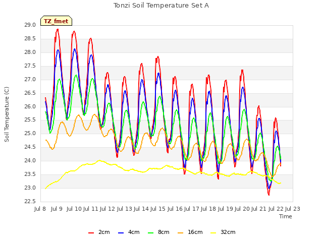 plot of Tonzi Soil Temperature Set A