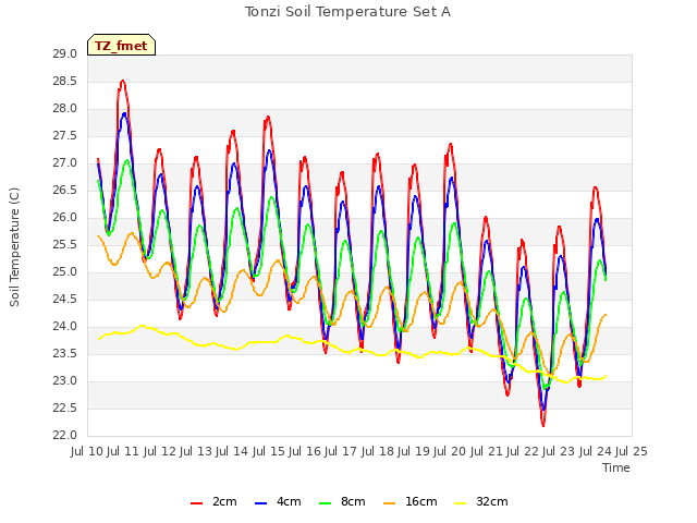 plot of Tonzi Soil Temperature Set A