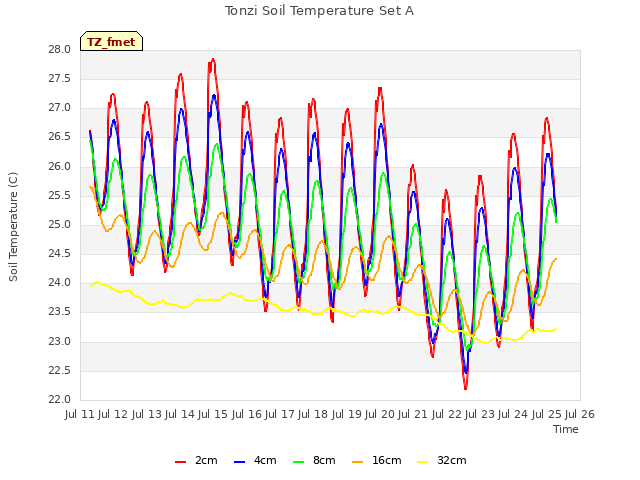 plot of Tonzi Soil Temperature Set A