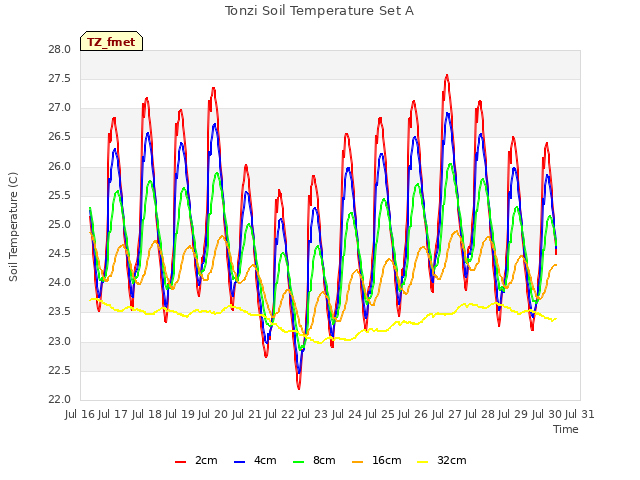 plot of Tonzi Soil Temperature Set A