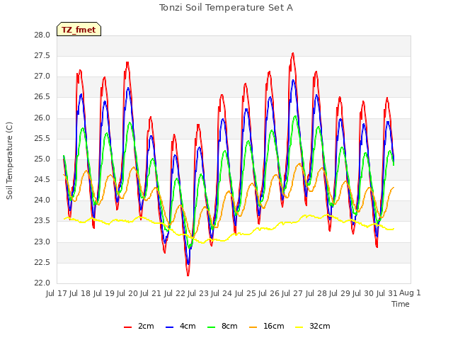 plot of Tonzi Soil Temperature Set A